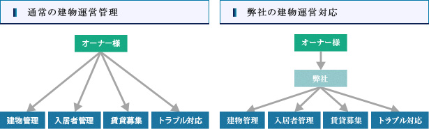 管理事業図